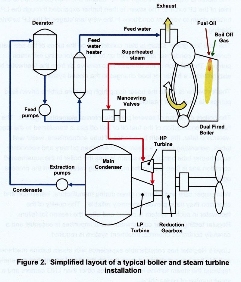 Steam Turbine Marine Propulsion